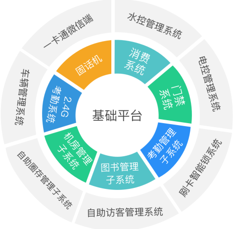 “一卡在手，走遍校园” 
